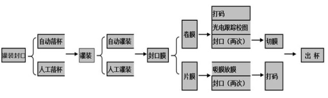 灌装封口机流程图