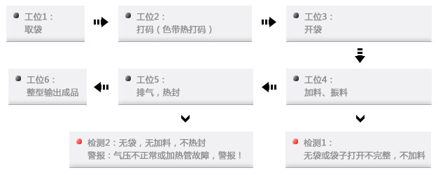 火锅料包装机工作流程图