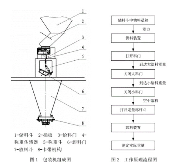 自动包装机组成原理图