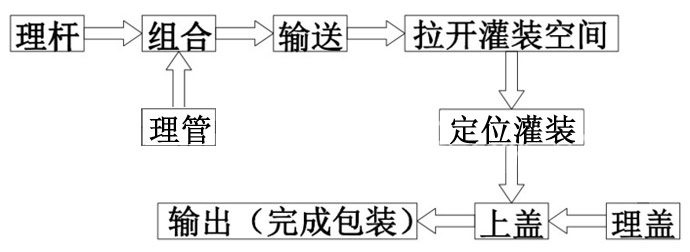 凝胶灌装机工作流程图