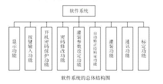 包装机控制系统软件系统